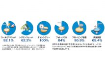 高機能材料や半導体製造装置の分野では世界を圧倒