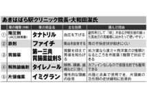 大和田潔医師と谷本哲也医師が選択する薬