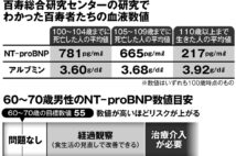 【最新研究】100歳超の長生き高齢者、「驚くほど肉好きが多かった」