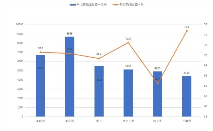 【図1】首都圏エリア別の新築マンションの平均価格と契約率（出典：不動産経済研究所『首都圏・近畿圏マンション2021上半期（2021年4月～9月）』