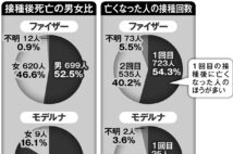 ワクチン接種後に死亡した人の男女比、亡くなった人のワクチン接種回数