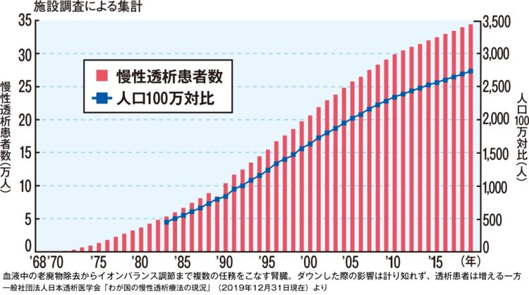 慢性透析患者数の推移