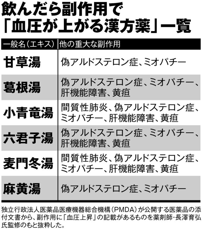 飲んだら副作用で「血圧が上がる漢方薬」一覧