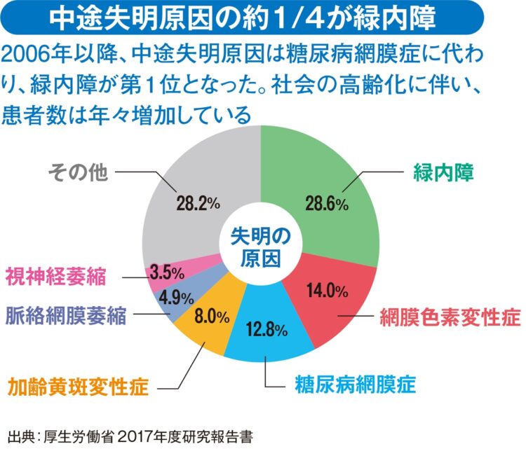 中途失明原因の約1／4が緑内障