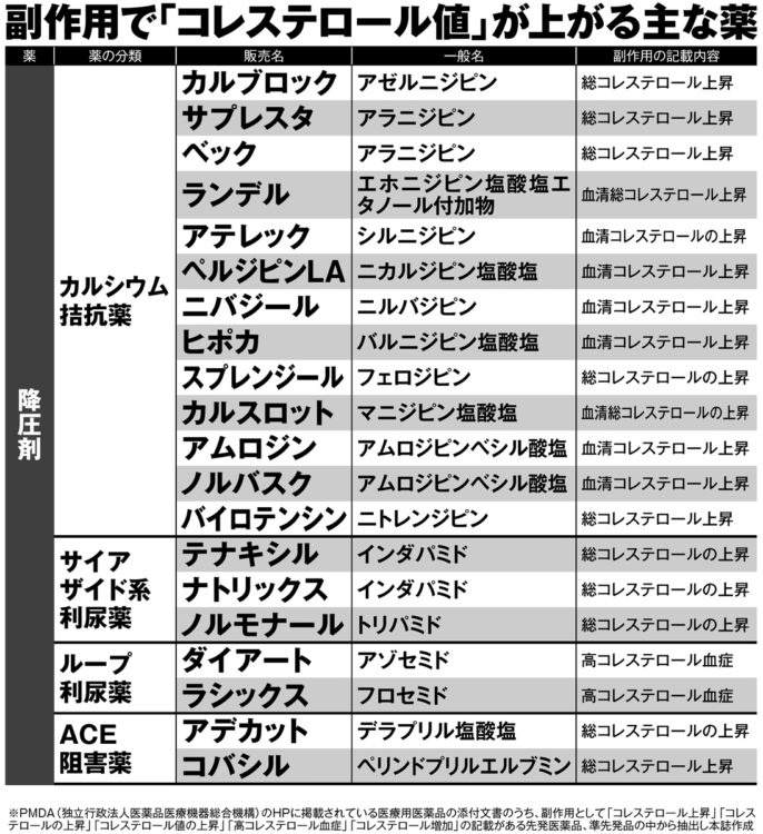 副作用で「コレステロール値」が上がる主な薬【1】