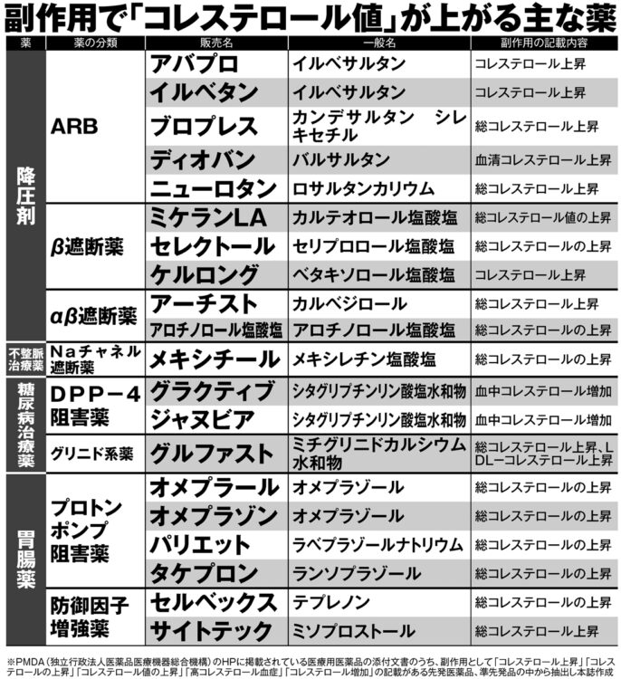 副作用で「コレステロール値」が上がる主な薬【2】