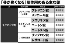 薬を飲むことで骨粗鬆症に？「骨が脆くなる副作用」がある薬リスト