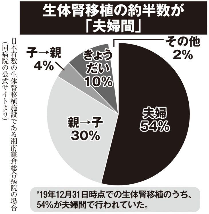 夫婦間が多い