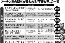 プーチン氏の関与が疑われる“不審な死”の一覧