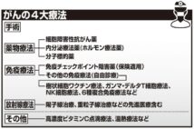 がんの標準治療は“平均的で普通の治療”という誤解　保険適用なければかなり高額に