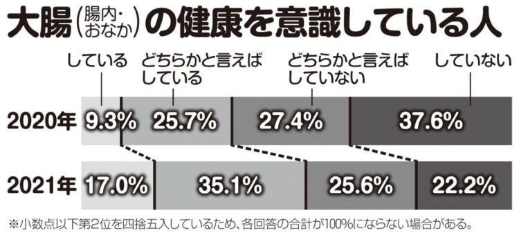 大腸の健康を意識している人が増加