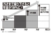 年金75才繰り下げ受給スタート　妻が年下なら「夫は繰り下げない」選択肢も