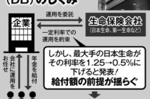 日本生命が確定給付企業年金の利率引き下げの衝撃　会社任せでは老後資金作れぬ時代