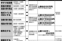 費用が膨らむ自宅のバリアフリー化、耐震化、断熱化　活用したい制度と補助金