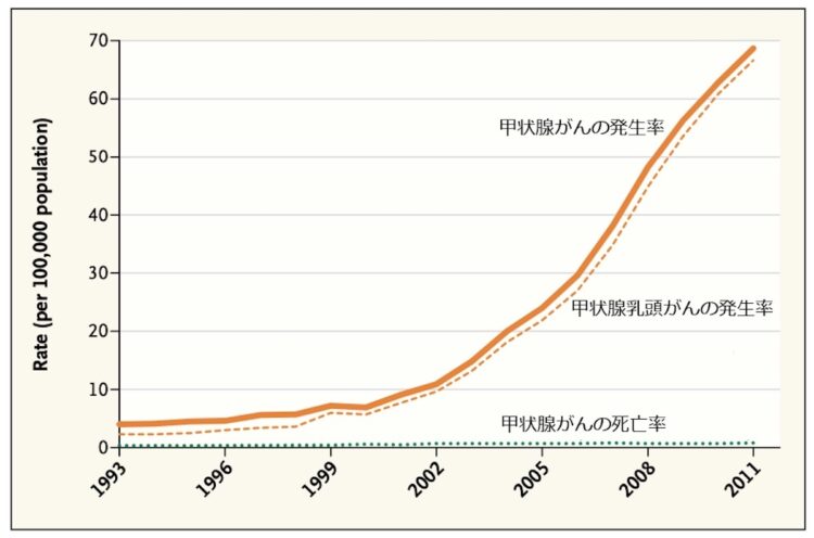 韓国における甲状腺がんの罹患率と死亡率（1993-2011年）。韓国では1990年代後半から甲状腺検査が激増して、隠れた甲状腺がんを拾い出して発生率が急上昇したが（ほとんどが乳頭がん）、死亡率はまったく変わらなかった。（出典：「Korea's Thyroid-Cancer “Epidemic” - Screening and Overdiagnosis」Hyeong Sik Ahn他　2014年11月6日）