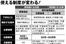 認知症の親の財産を守る「成年後見制度」初期費用30～50万円、月に2万円から