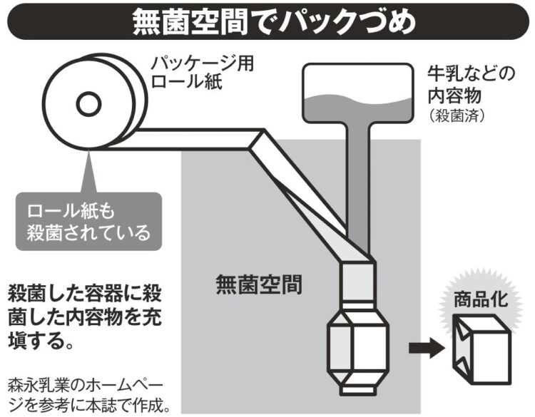 無菌空間でパック詰めすることも