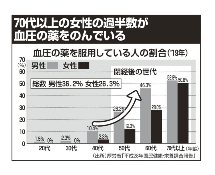 70代以上の女性の過半数が血圧の薬を飲んでいる