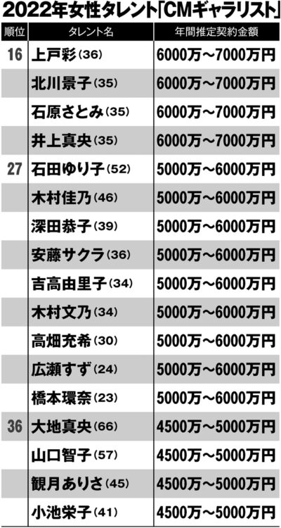 2022年女性タレント「CMギャラリスト」【2】