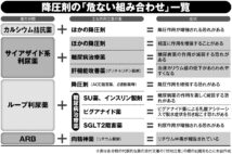 注意したい降圧剤の組み合わせ一覧