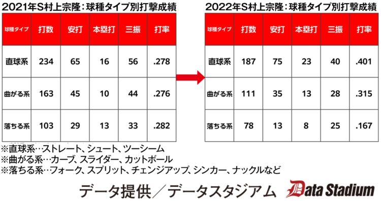 村上のデータを分析すると