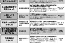 申請忘れが多い医療・介護制度の一覧　医療費10万円未満でも控除が可能なケースも