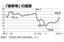 日本の犯罪検挙率の実態　大阪の犯罪遭遇度が突出して高いのはなぜか