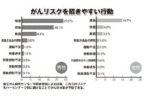 【正しいがん予防】日本の乳がん・子宮頸がんの検診受診率は欧米の半分という課題