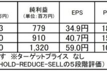 イントラスト：ファンダメンタルと魅力的株主還元を評価、株価再上昇に期待