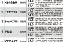 地域企業のサステナビリティ貢献度ランキング　1位トヨタ、2位ハウステンボスは何が評価されたのか？