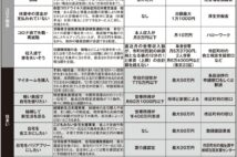 新型コロナ関連の“申請したらもらえるお金”職業訓練中の手当、家賃相当額の補助も