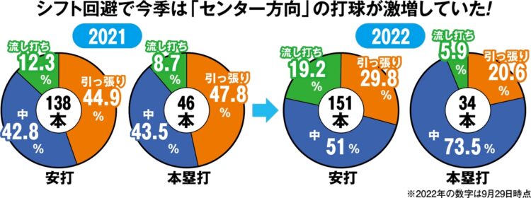 シフト回避で今季は「センター方向」のだきゅが激増していた