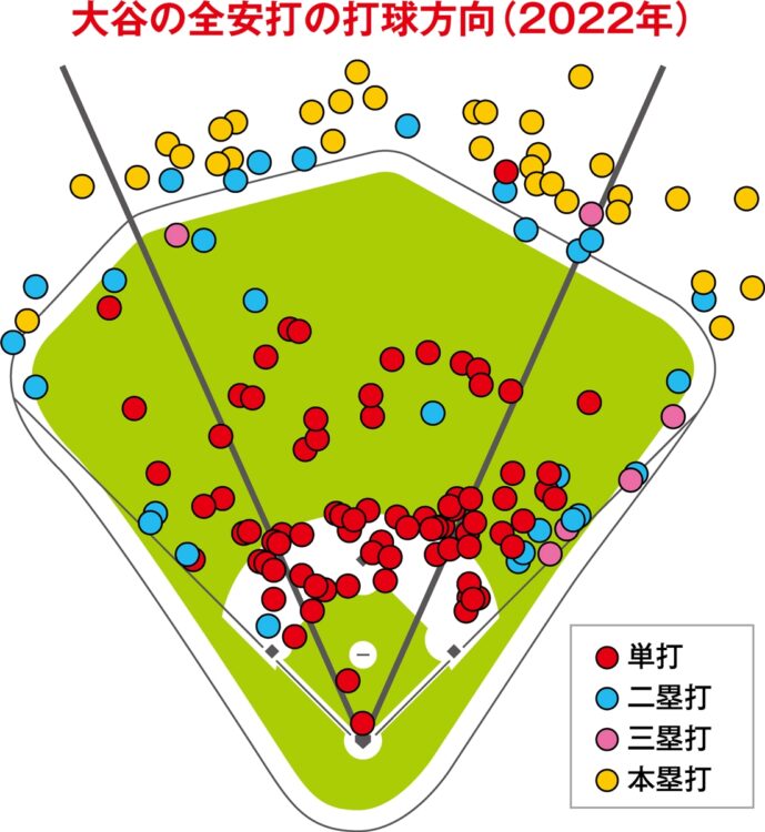 大谷の全安打の打球方向（2022年）