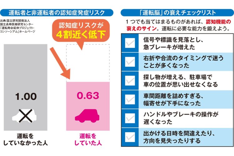 「運転脳」の衰えチェックリスト