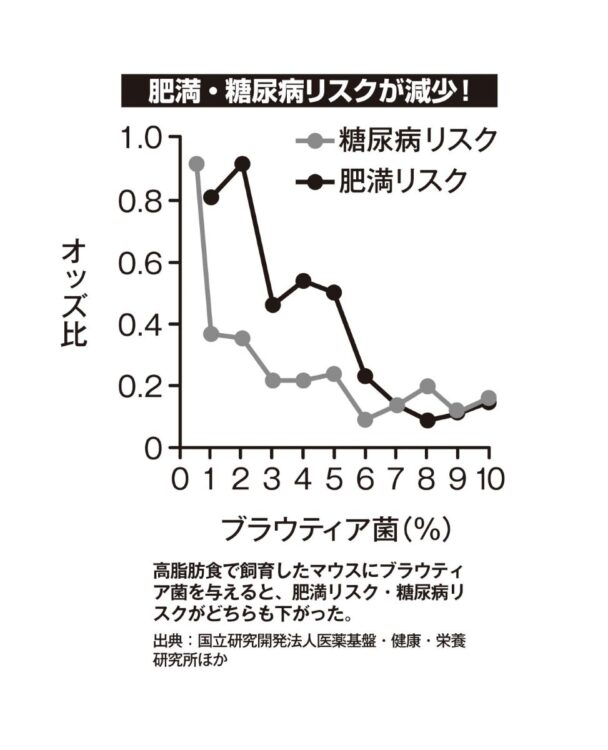 肥満・糖尿病リスクが減少