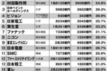 中国マーケットの売上比率が高い日本企業ランキング　中国依存度が高いゆえのリスクも顕在化