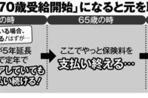 厚労省が目論む年金「70歳受給開始」＆「厚生年金75歳まで加入」で最大10年分の保険料が払い損に