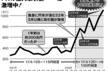 日本のFX取引額が初めて月1000兆円を突破　「ミセス・ワタナベ」再増加の理由