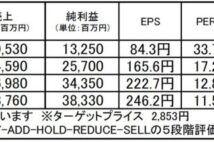 九州旅客鉄道：業績回復と利益改善、事業規模拡大期待の高配当利回り株