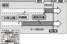 相続ルール変更、生前贈与にさかのぼって相続税を課す「持ち戻し期間」延長の見込み　駆け込み贈与は年内が安心か