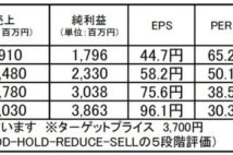 プラスアルファ・コンサルティング：収益性と成長性に期待できるテック企業