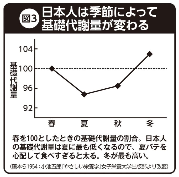 日本人は季節によって基礎代謝量が変わる