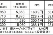 ビジョナル：市場の成長ポテンシャルを評価し、株価再上昇を期待