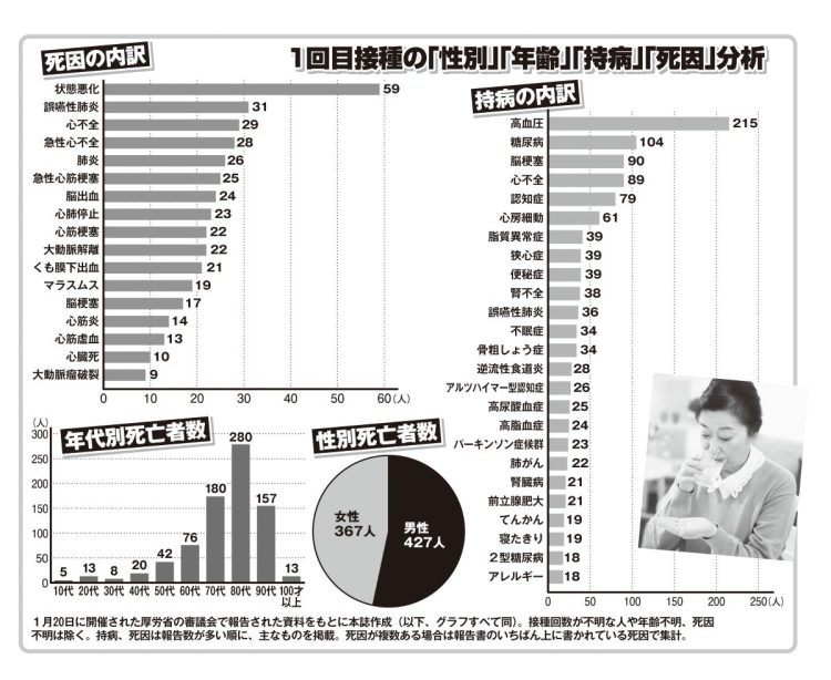 1回目接種の「性別」「年齢」「持病」「死因」分析