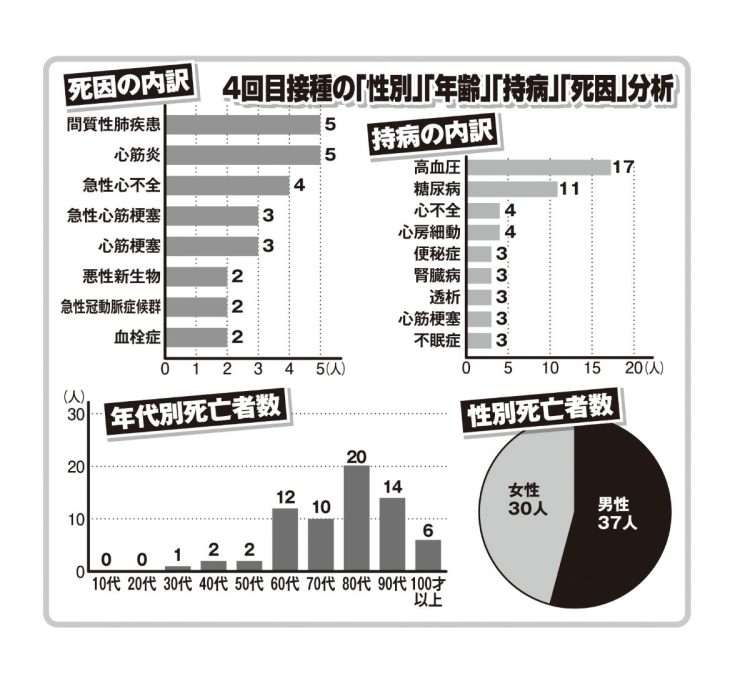 4回目接種の「性別」「年齢」「持病」「死因」分析