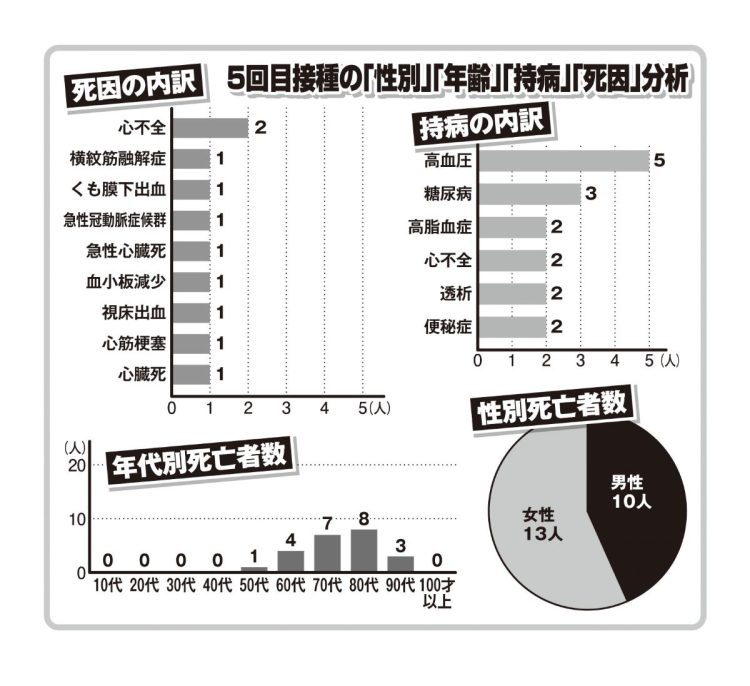 5回目接種の「性別」「年齢」「持病」「死因」分析