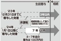 65年ぶり相続ルール改正　「暦年贈与」より「相続時精算課税制度」のほうが節税メリット大