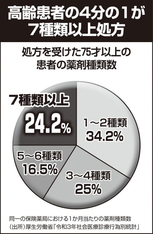 7種類以上処方されている人も