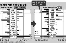 百長寿の食べ物の嗜好の変化