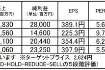 トクヤマ：中期的な成長期待度高い化学メーカー。高配当利回りも魅力的